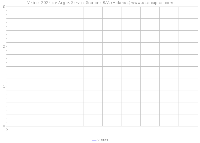 Visitas 2024 de Argos Service Stations B.V. (Holanda) 