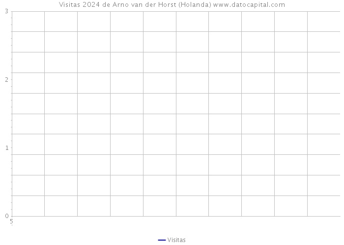 Visitas 2024 de Arno van der Horst (Holanda) 