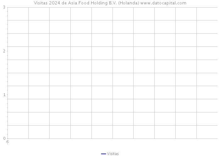 Visitas 2024 de Asia Food Holding B.V. (Holanda) 