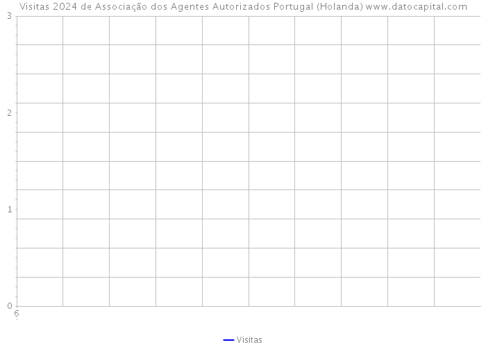 Visitas 2024 de Associação dos Agentes Autorizados Portugal (Holanda) 
