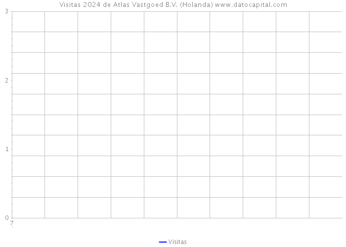 Visitas 2024 de Atlas Vastgoed B.V. (Holanda) 