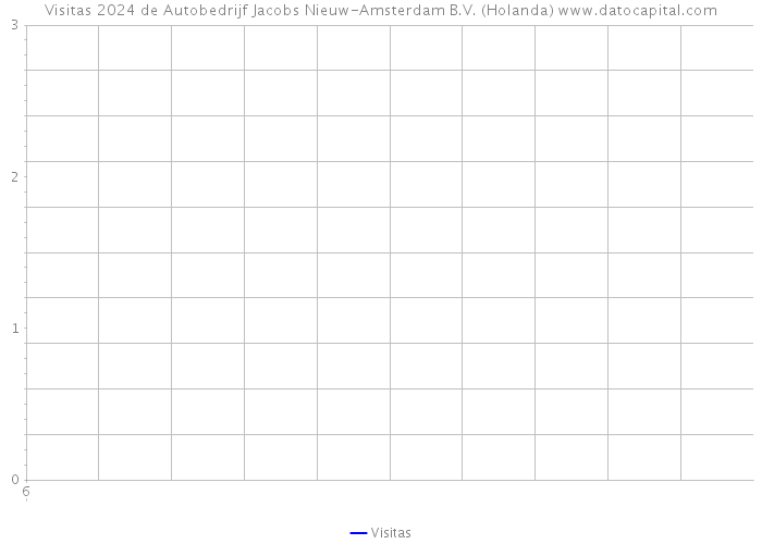 Visitas 2024 de Autobedrijf Jacobs Nieuw-Amsterdam B.V. (Holanda) 