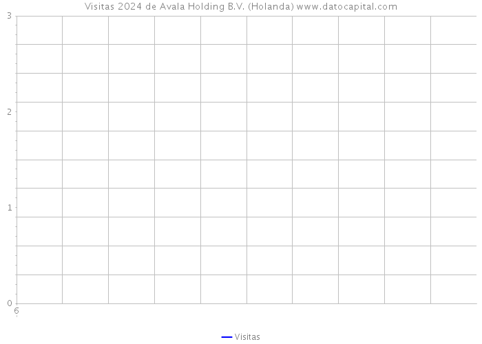 Visitas 2024 de Avala Holding B.V. (Holanda) 