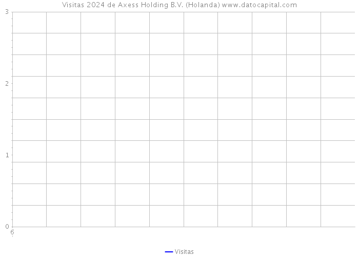 Visitas 2024 de Axess Holding B.V. (Holanda) 
