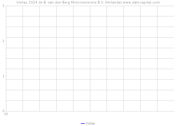 Visitas 2024 de B. van den Berg Motorenrevisie B.V. (Holanda) 