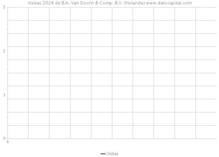 Visitas 2024 de B.A. Van Doorn & Comp. B.V. (Holanda) 