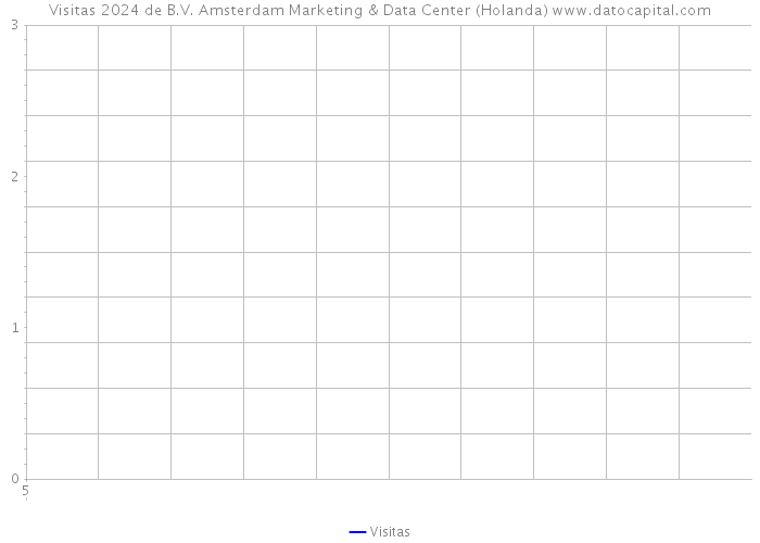 Visitas 2024 de B.V. Amsterdam Marketing & Data Center (Holanda) 
