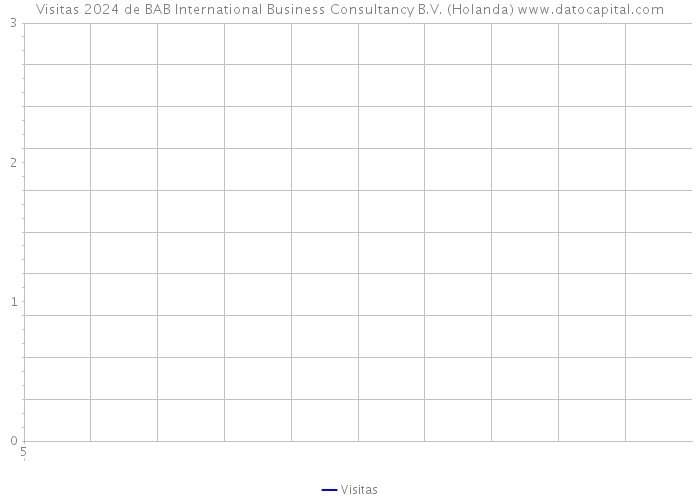 Visitas 2024 de BAB International Business Consultancy B.V. (Holanda) 