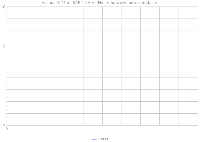 Visitas 2024 de BARINK B.V. (Holanda) 