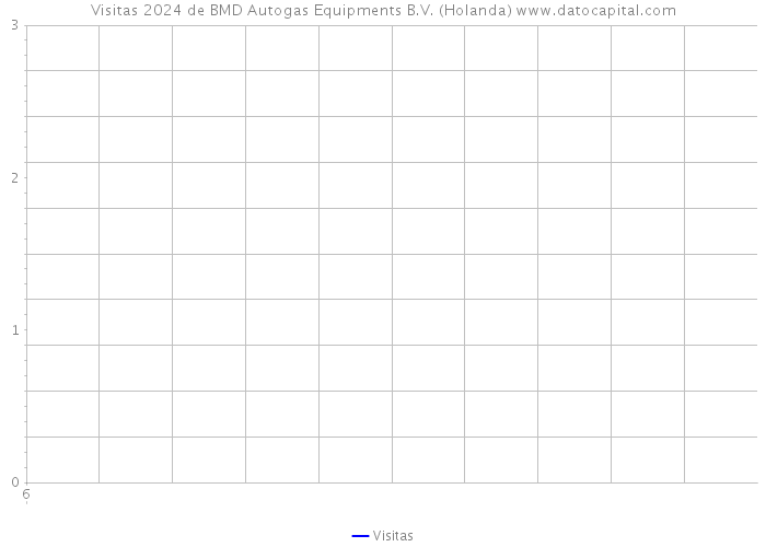 Visitas 2024 de BMD Autogas Equipments B.V. (Holanda) 