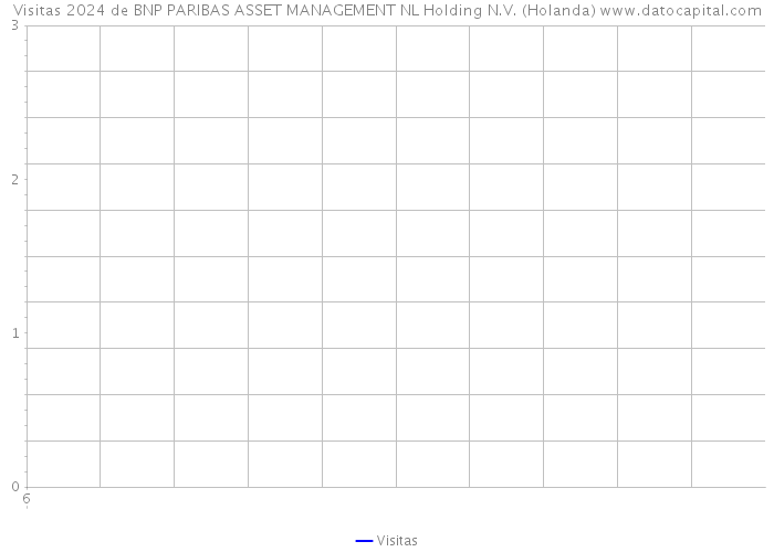 Visitas 2024 de BNP PARIBAS ASSET MANAGEMENT NL Holding N.V. (Holanda) 