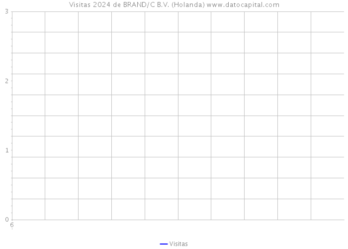 Visitas 2024 de BRAND/C B.V. (Holanda) 