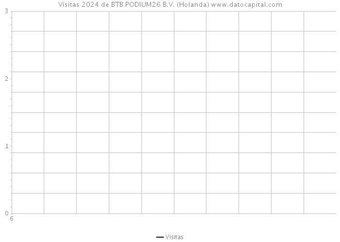 Visitas 2024 de BTB PODIUM26 B.V. (Holanda) 