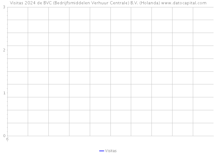 Visitas 2024 de BVC (Bedrijfsmiddelen Verhuur Centrale) B.V. (Holanda) 