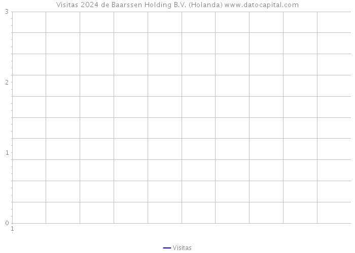 Visitas 2024 de Baarssen Holding B.V. (Holanda) 