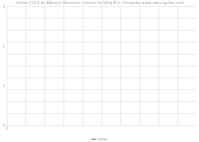 Visitas 2024 de Babylon Business Centers Holding B.V. (Holanda) 
