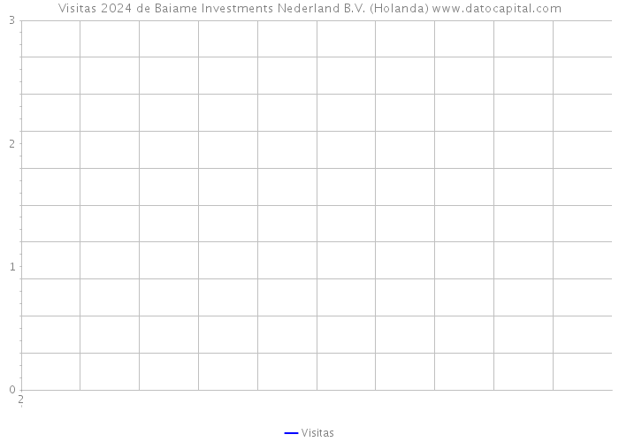 Visitas 2024 de Baiame Investments Nederland B.V. (Holanda) 