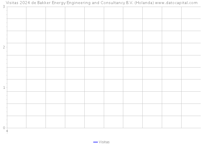 Visitas 2024 de Bakker Energy Engineering and Consultancy B.V. (Holanda) 