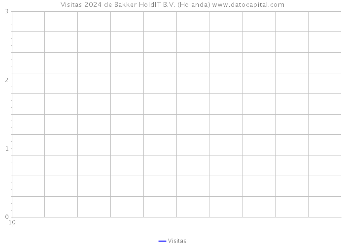 Visitas 2024 de Bakker HoldIT B.V. (Holanda) 