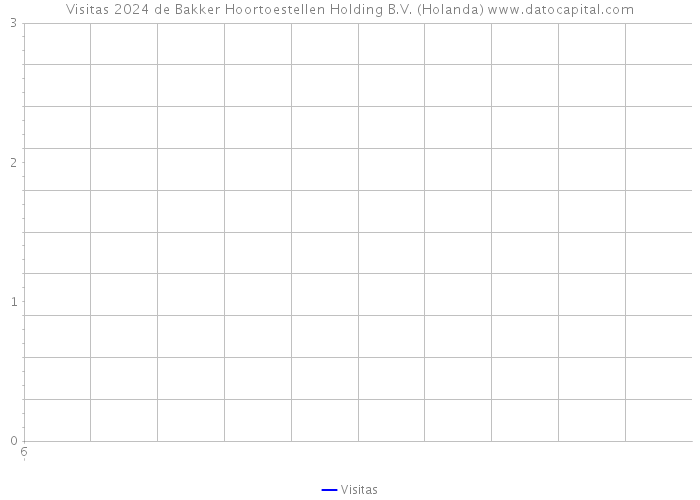 Visitas 2024 de Bakker Hoortoestellen Holding B.V. (Holanda) 
