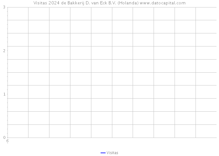 Visitas 2024 de Bakkerij D. van Eck B.V. (Holanda) 