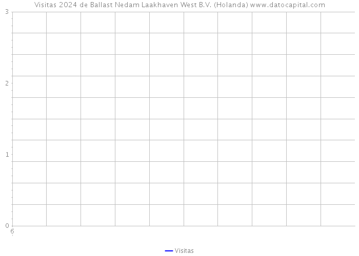 Visitas 2024 de Ballast Nedam Laakhaven West B.V. (Holanda) 