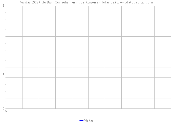 Visitas 2024 de Bart Cornelis Henricus Kuipers (Holanda) 