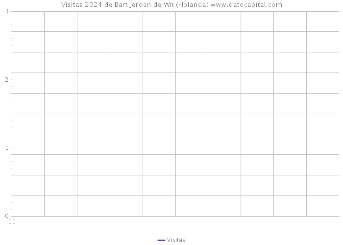 Visitas 2024 de Bart Jeroen de Wit (Holanda) 