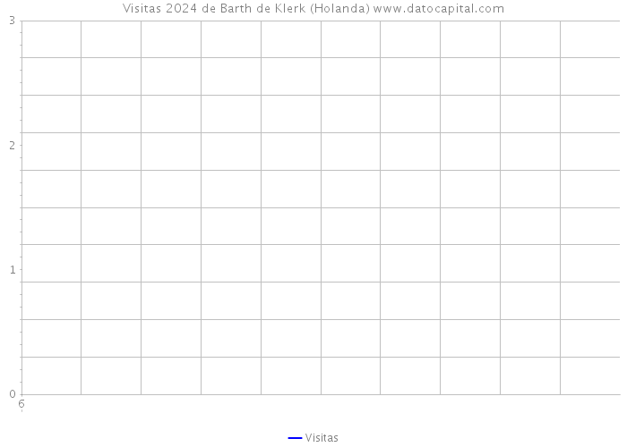 Visitas 2024 de Barth de Klerk (Holanda) 