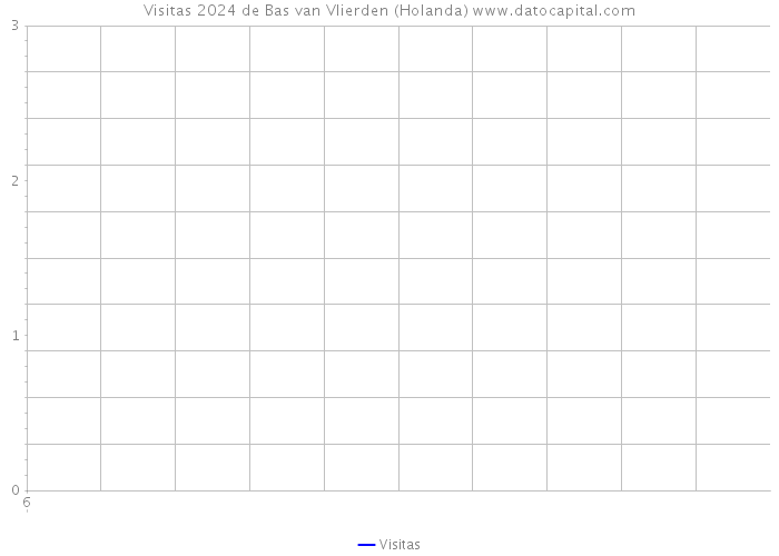 Visitas 2024 de Bas van Vlierden (Holanda) 