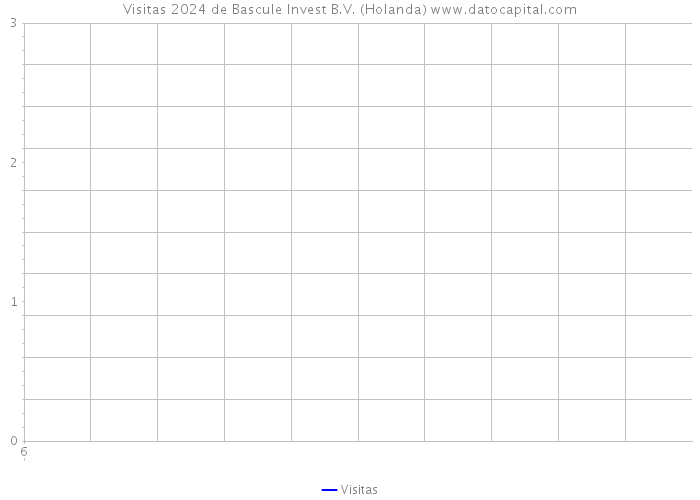 Visitas 2024 de Bascule Invest B.V. (Holanda) 