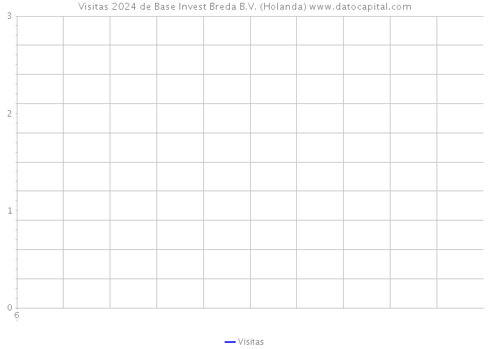 Visitas 2024 de Base Invest Breda B.V. (Holanda) 