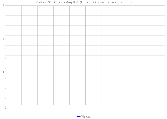 Visitas 2024 de BeMeij B.V. (Holanda) 