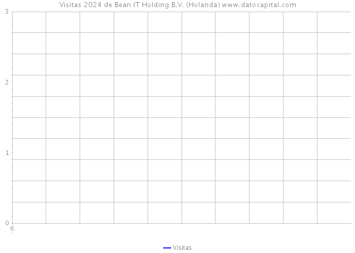 Visitas 2024 de Bean IT Holding B.V. (Holanda) 