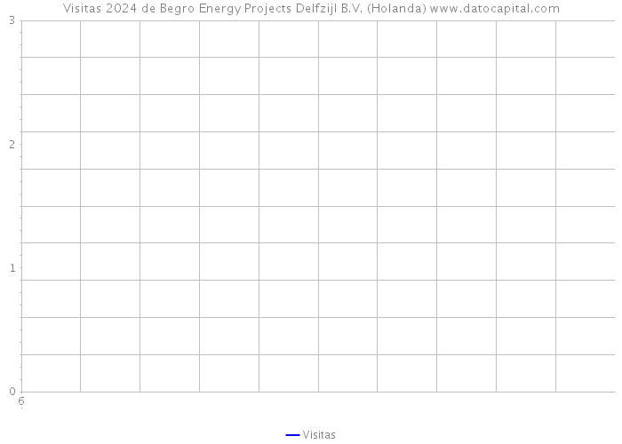 Visitas 2024 de Begro Energy Projects Delfzijl B.V. (Holanda) 