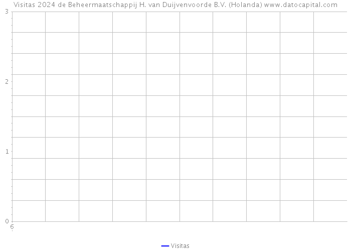 Visitas 2024 de Beheermaatschappij H. van Duijvenvoorde B.V. (Holanda) 