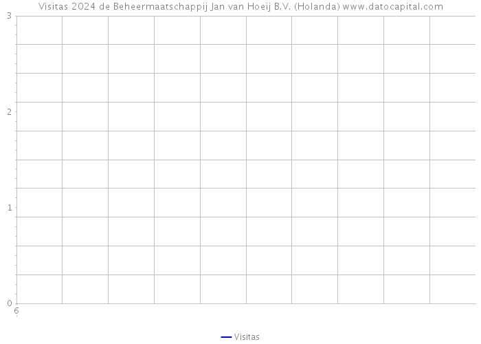 Visitas 2024 de Beheermaatschappij Jan van Hoeij B.V. (Holanda) 