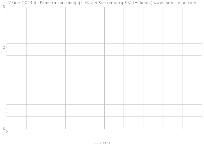 Visitas 2024 de Beheermaatschappij L.M. van Starkenburg B.V. (Holanda) 