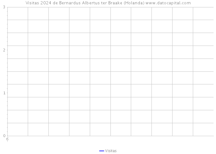 Visitas 2024 de Bernardus Albertus ter Braake (Holanda) 