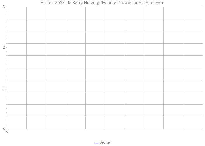Visitas 2024 de Berry Huizing (Holanda) 
