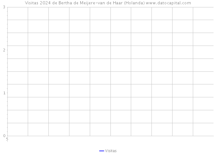 Visitas 2024 de Bertha de Meijere-van de Haar (Holanda) 