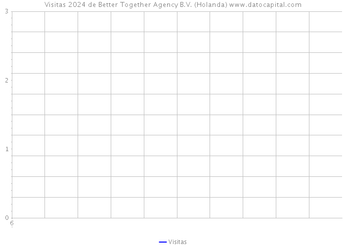 Visitas 2024 de Better Together Agency B.V. (Holanda) 