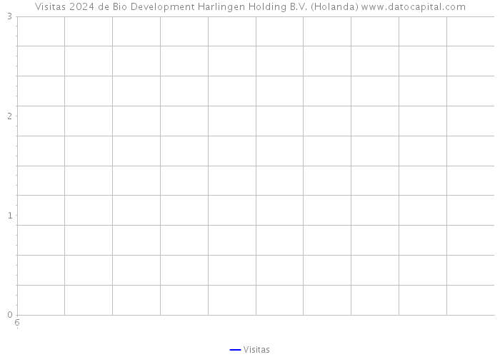Visitas 2024 de Bio Development Harlingen Holding B.V. (Holanda) 