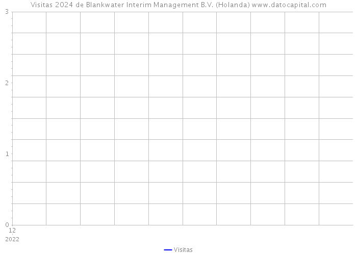 Visitas 2024 de Blankwater Interim Management B.V. (Holanda) 
