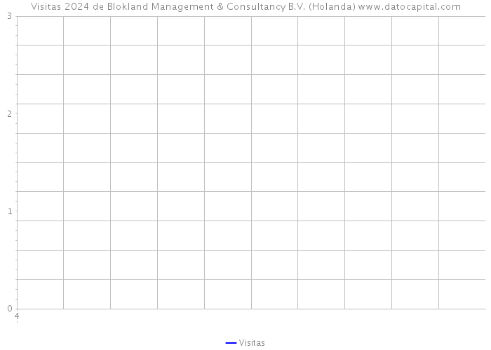 Visitas 2024 de Blokland Management & Consultancy B.V. (Holanda) 