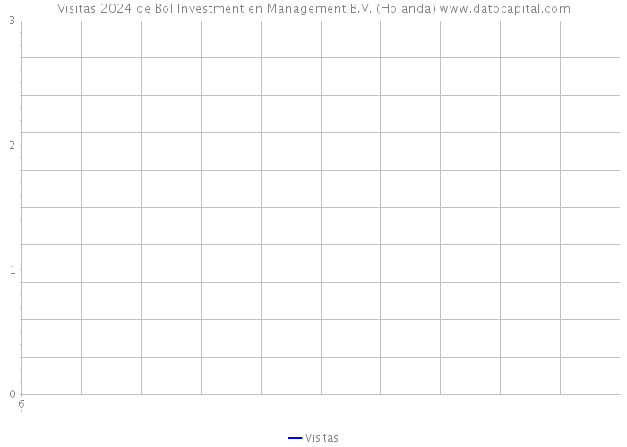 Visitas 2024 de Bol Investment en Management B.V. (Holanda) 