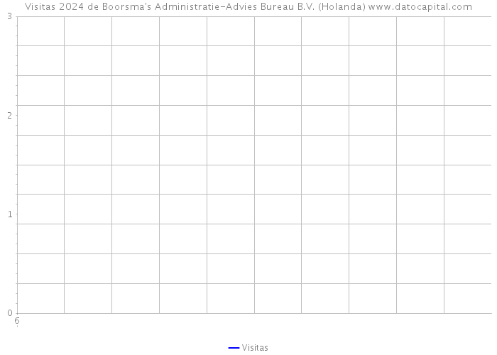 Visitas 2024 de Boorsma's Administratie-Advies Bureau B.V. (Holanda) 