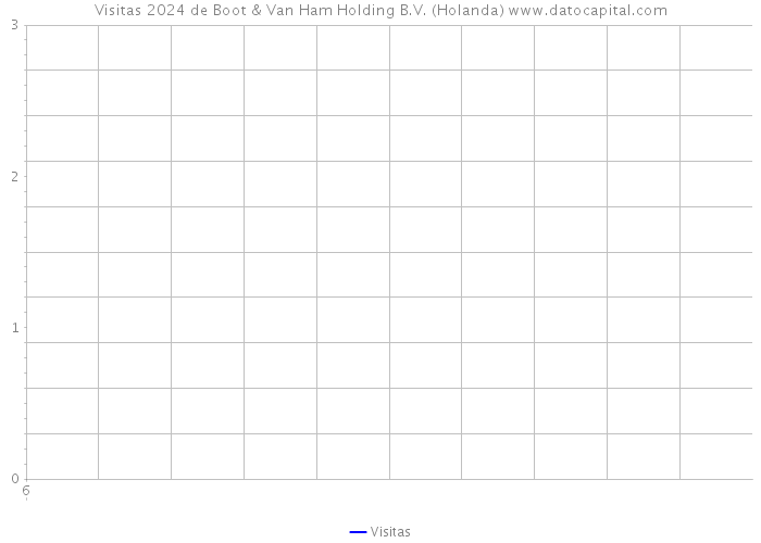 Visitas 2024 de Boot & Van Ham Holding B.V. (Holanda) 