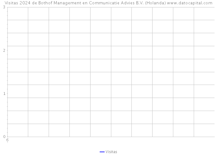 Visitas 2024 de Bothof Management en Communicatie Advies B.V. (Holanda) 