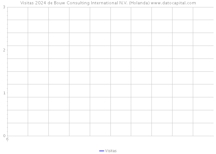 Visitas 2024 de Bouw Consulting International N.V. (Holanda) 